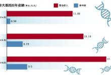 19个涨停、市值380亿 华大基因市值高还是低？