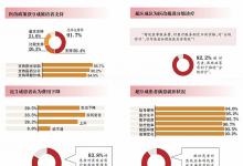 医改百日 三成受访患者费用下降