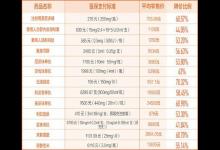 36种高价刚需药纳入医保 相比市场价最高降幅达70%
