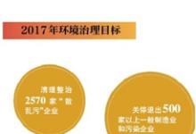 今年PM2.5力争控制在60微克/立方米左右