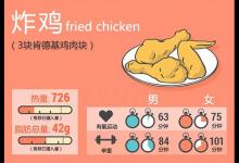 惊呆！吃一口垃圾食品竟要运动4小时