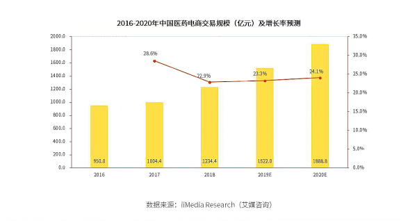 药械达助力医药企业营销数字化转型