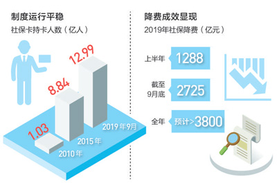 养老保险单位缴费比例降至百分之十六-易网健康<a href=http://www.bryss.cn/jkys/ target=_blank class=infotextkey>养生</a>网 养老保险单位缴费比例降至百分之十六