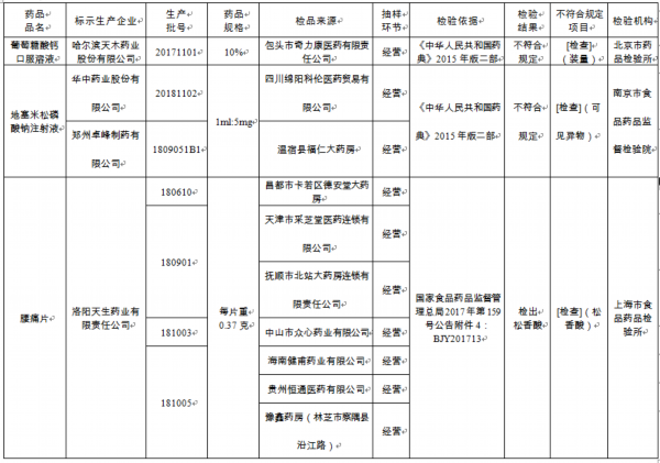 葡萄糖酸钙口服溶液等7批次药品不符合规定