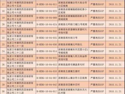 河北撤销294个零售药店GSP证书 吊销32个药品经营许可证
