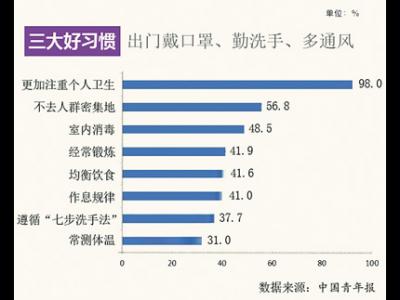疫情改变了哪些习惯