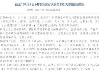 国家卫健委：10月27日新增确诊病例42例在其中当地病例22例均在新疆省