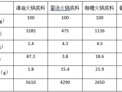 立冬到！入冬的第一顿火锅,你要好如何吃了吗?