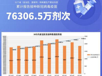 国家卫健委：截至6月5日全国累计接种新冠病毒疫苗76306.5万剂次