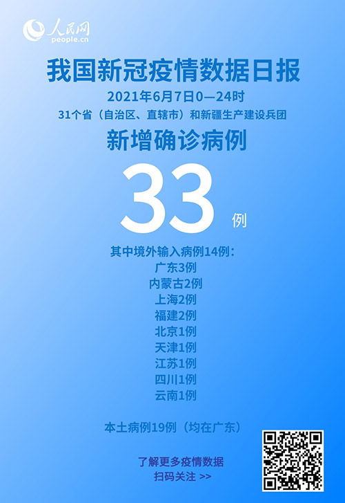 国家卫健委：6月7日新增新冠肺炎确诊病例33例其中本土病例19例