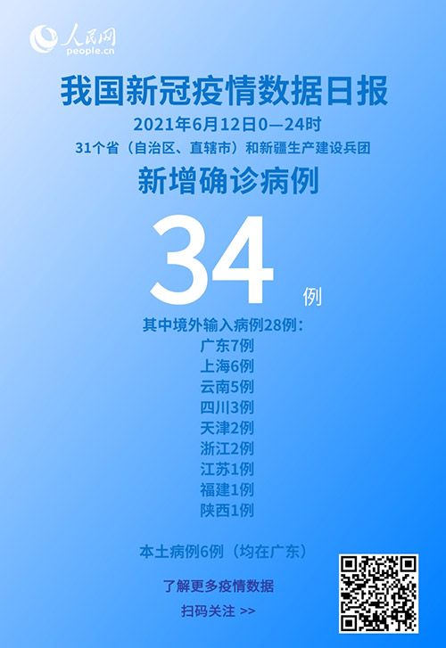 国家卫健委：6月12日新增新冠肺炎确诊病例34例其中本土病例6例