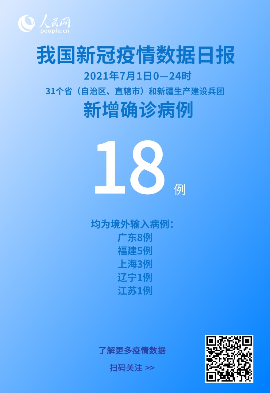 国家卫健委：7月1日新增新冠肺炎确诊病例18例均为境外输入病例