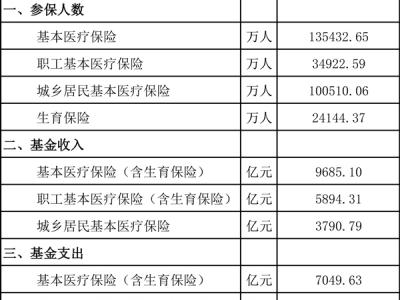 2021年1-4月医疗保险和生育保险主要指标发布