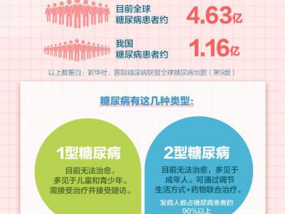 吃得多体重却在降可能是糖尿病 这些常识要知道→