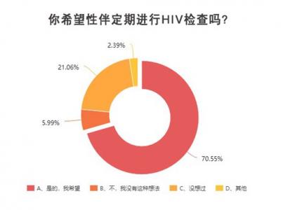 青年学生期待更深入生动的防艾知识教育