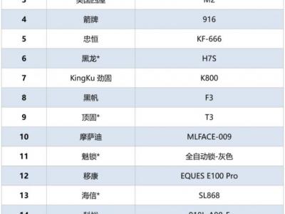 智能门锁安全可靠吗？北京消协实测39款智能门锁
