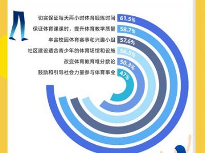 保证青少年每天两小时锻炼有多难