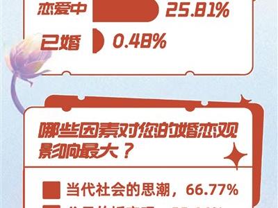 塑造积极健康美好的婚育观