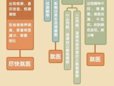 孩子感染呼吸道疾病，如何用药？用什么药？一图看懂