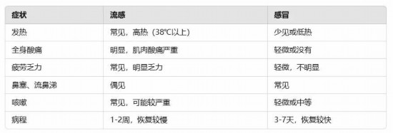 流感别硬扛 出现这些症状千万别拖！