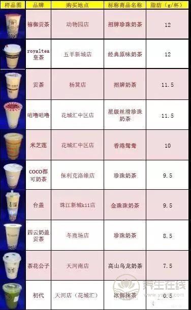 号称无糖奶茶全部含糖 品牌奶茶无一幸免 号称无糖奶茶全部含糖 品牌奶茶无一幸免