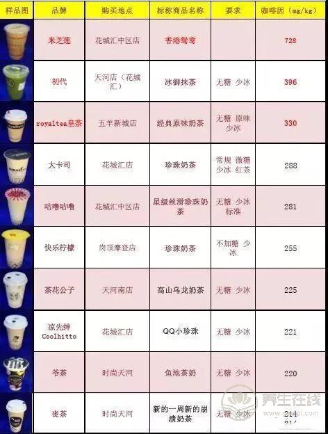 号称无糖奶茶全部含糖 品牌奶茶无一幸免 号称无糖奶茶全部含糖 品牌奶茶无一幸免