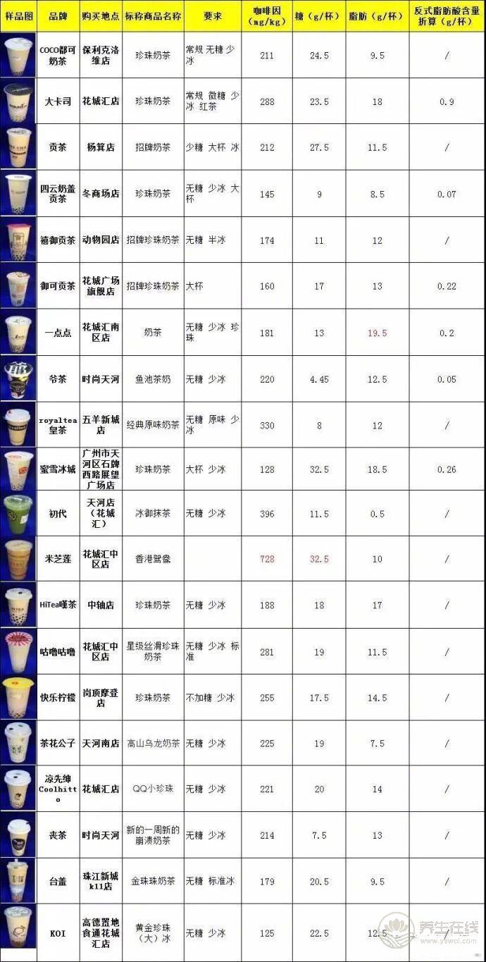 号称无糖奶茶全部含糖 品牌奶茶无一幸免 号称无糖奶茶全部含糖 品牌奶茶无一幸免