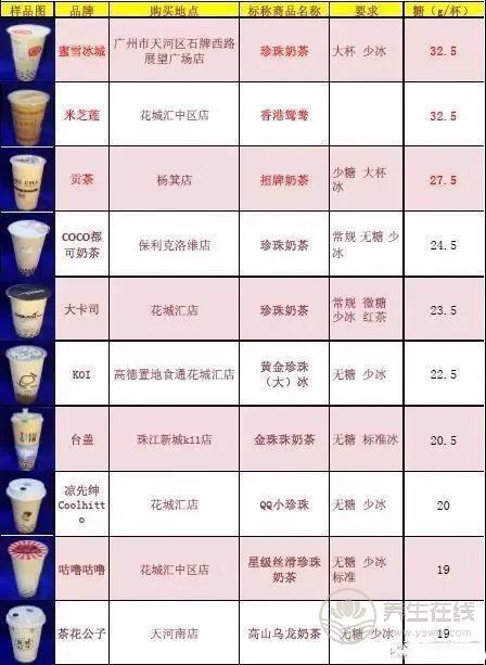 号称无糖奶茶全部含糖 品牌奶茶无一幸免 号称无糖奶茶全部含糖 品牌奶茶无一幸免