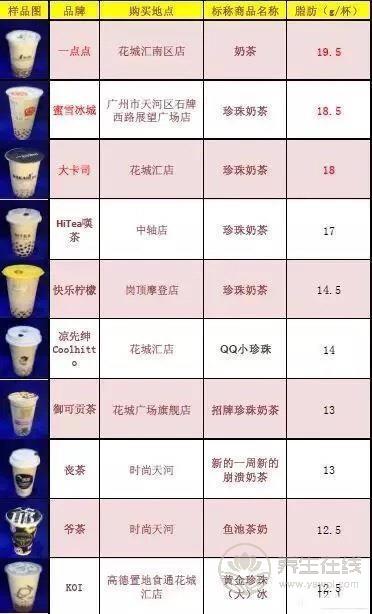 号称无糖奶茶全部含糖 品牌奶茶无一幸免 号称无糖奶茶全部含糖 品牌奶茶无一幸免