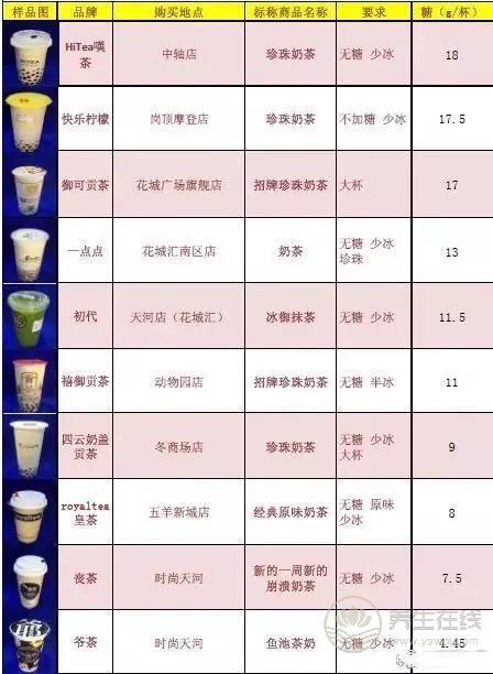 号称无糖奶茶全部含糖 品牌奶茶无一幸免 号称无糖奶茶全部含糖 品牌奶茶无一幸免