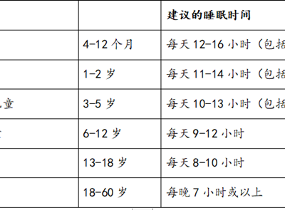 一天睡多长时间不易得病？怎样改善睡眠？