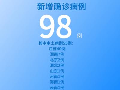 各地疫情速览：8月1日新增确诊病例98例本土病例55例