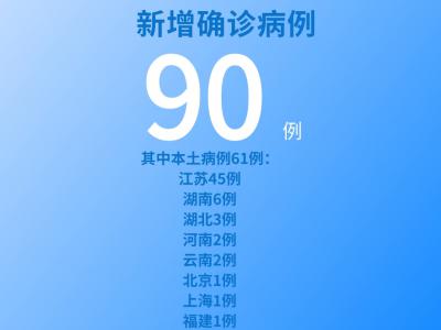 各地疫情速览：8月2日新增确诊病例90例本土病例61例