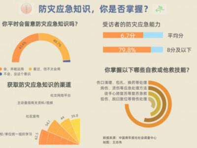 防灾意识调查：77.3%受访者会在家中配备应急药箱